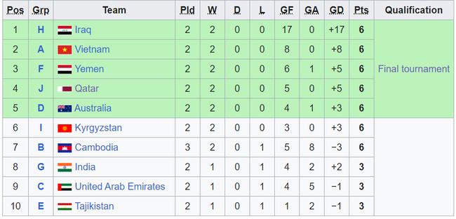 U20 Việt Nam xếp trên Qatar và Australia, vẫn có nguy cơ bị loại ở giải châu Á - Ảnh 2.